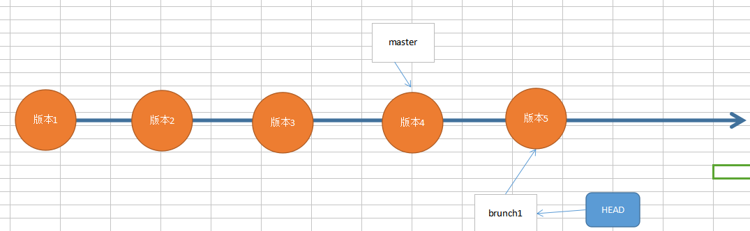 Git 多人协作开发的过程 