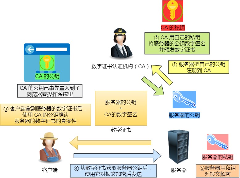 数子证书工作流程 数子证书工作流程