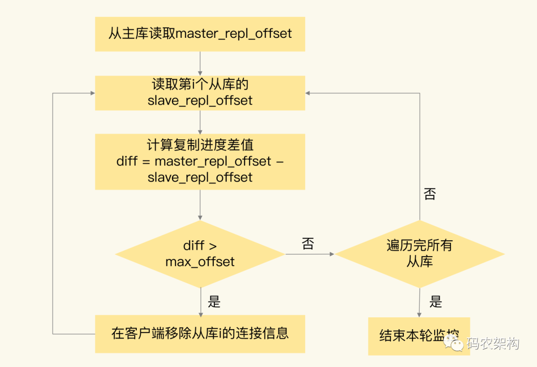 Redis主从同步与故障切换，有哪些坑？ 