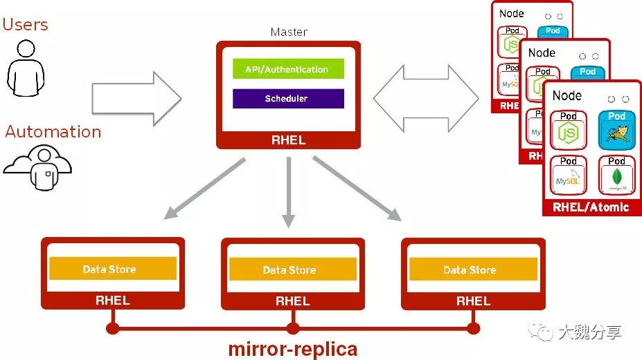 Openshift3.9高可用部署考虑点1 