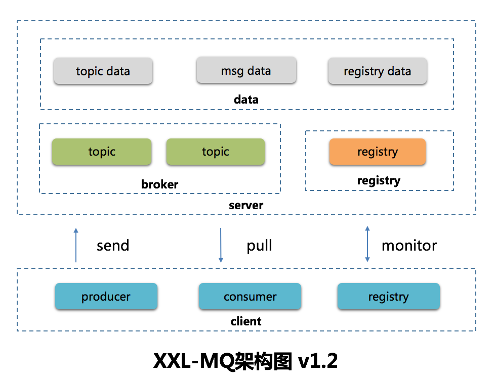 分布式消息队列 XXL-MQ v1.2.0，集群时移除 ZK 依赖更轻量级