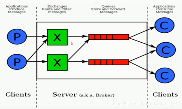RabbitMQ逻辑架构图