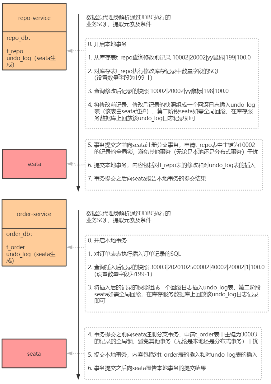 25 张图让你彻底掌握分布式事务原理 