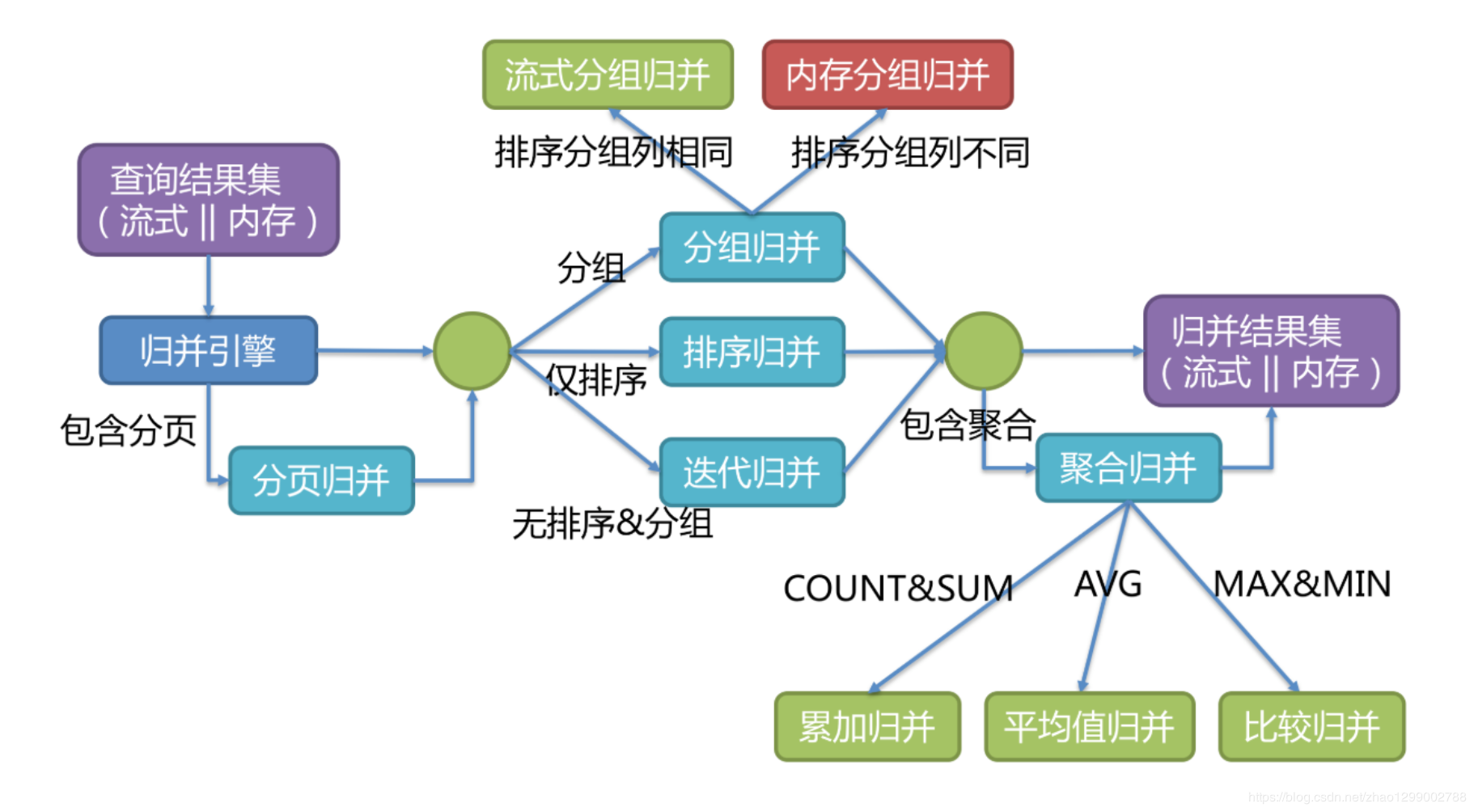 MYSQL分库分表之 Sharding