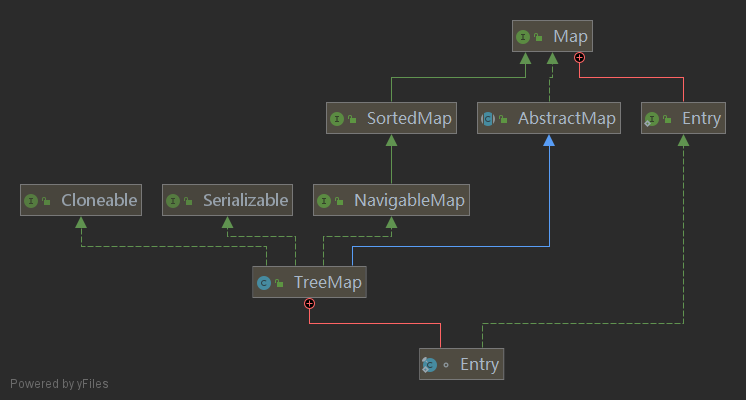 TreeMap-UML TreeMap-UML