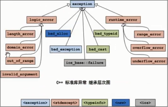 C++ STL——异常 