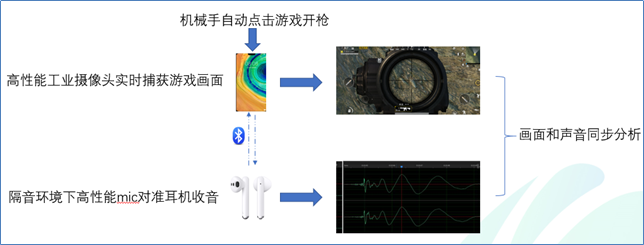 TWS蓝牙耳机游戏时延测试方法介绍与评测【上篇】 