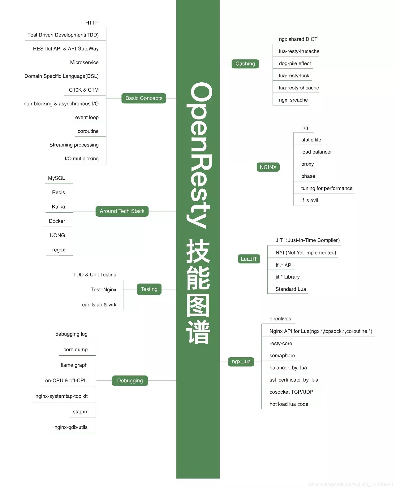 34张史上最全IT架构师技术知识图谱（转） 