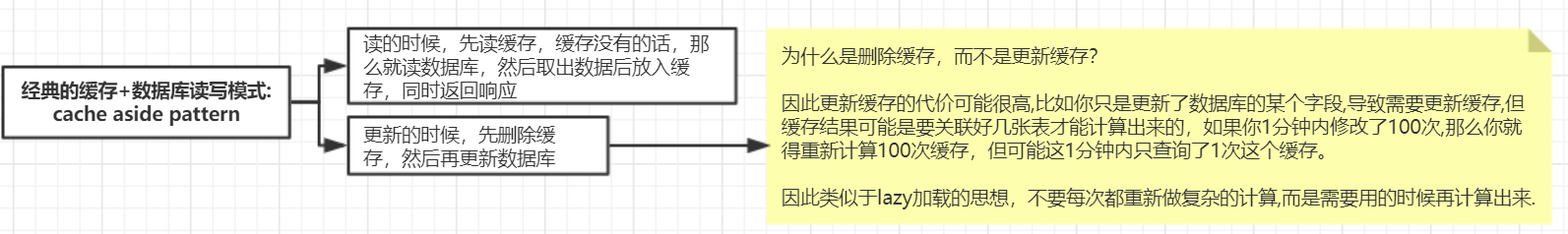 为什么要删除缓存