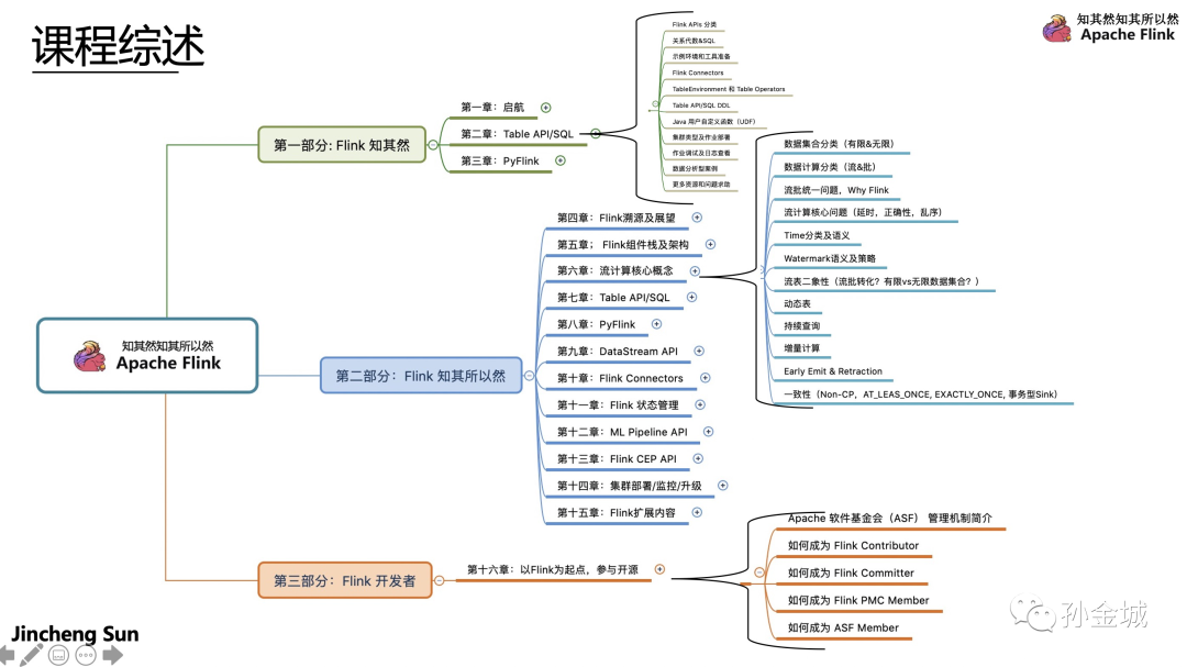 No.1 序 ｜ Flink 知其然，知其所以然 