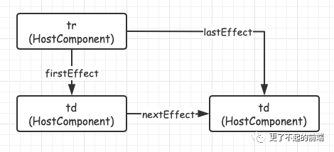 React 架构的演变 