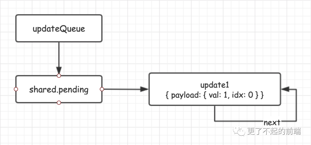 React 架构的演变 