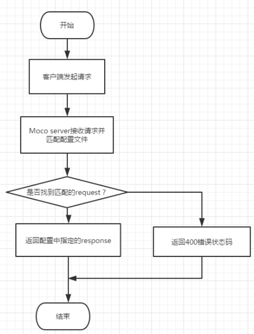 Moco 详解 