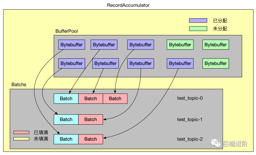深度剖析 Kafka Producer 的缓冲池机制【图解 + 源码分析】
