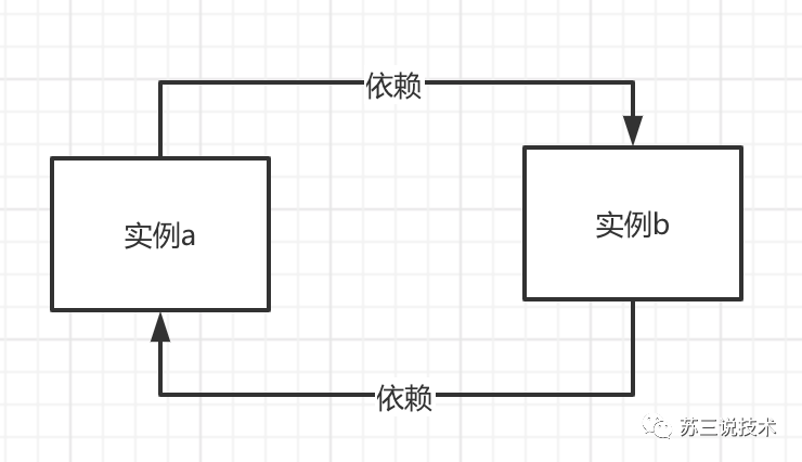 spring解决循环依赖为什么要用三级缓存？ 