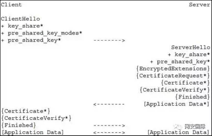 TLS 1.3概述 