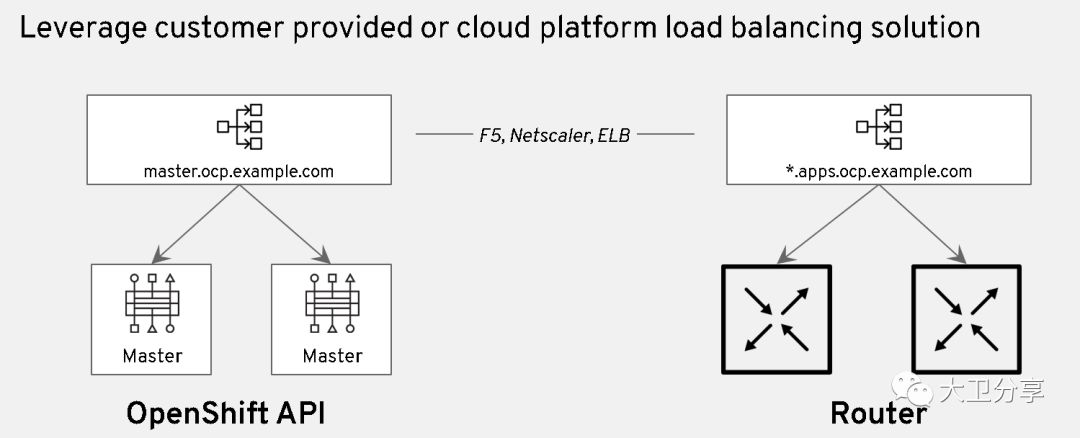 Openshift3.9高可用部署考虑点1 