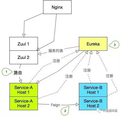 SpringCloud 服务的平滑上下线 