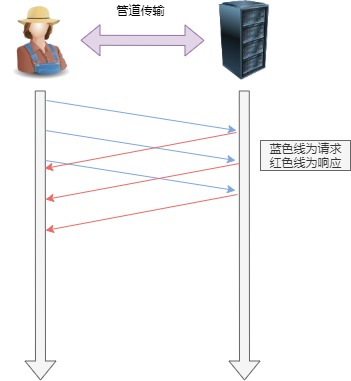管道网络传输 管道网络传输