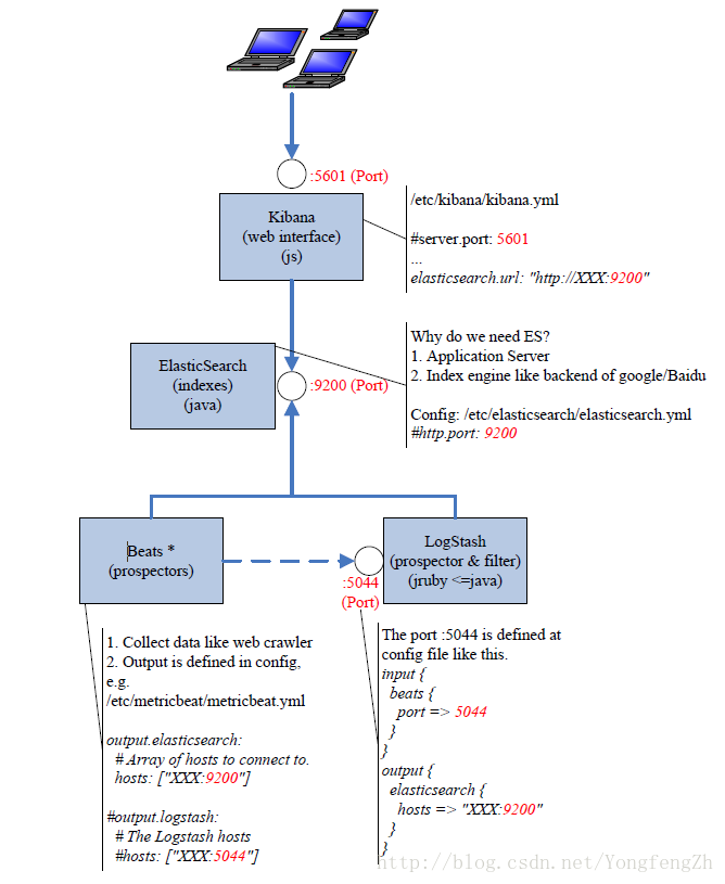 ELK Stack搭建与配置-CSDN博客