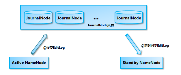 Hadoop NameNode 高可用实现解析 