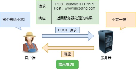 POST 请求 POST 请求