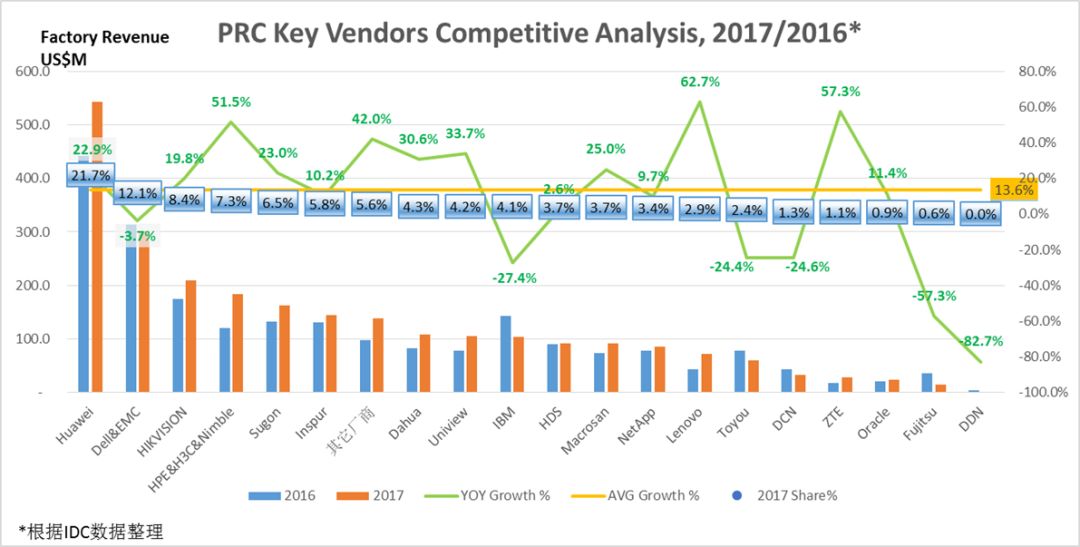 IDC中国区2017年外部存储市场格局解读，华为又双叒第一 