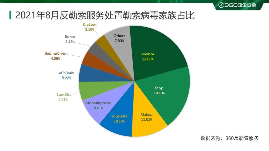 2021 年 8 月勒索病毒流行态势分析