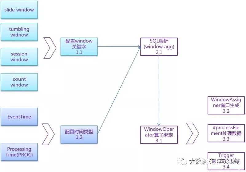 Flink SQL Window源码全解析 