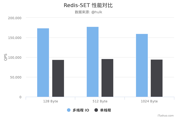 Redis单线程？别逗了，Redis6.0多线程重磅来袭！ 