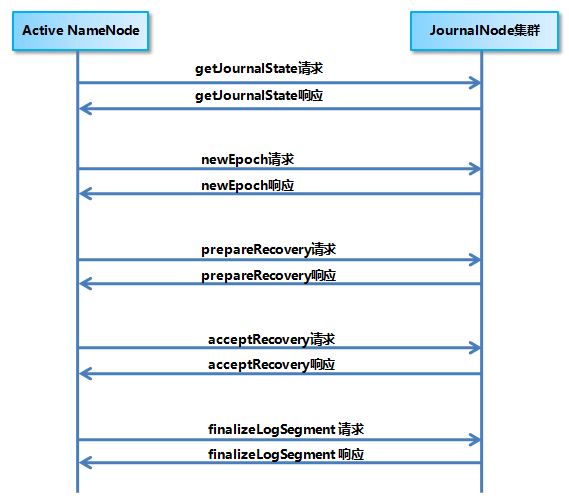 Hadoop NameNode 高可用实现解析 