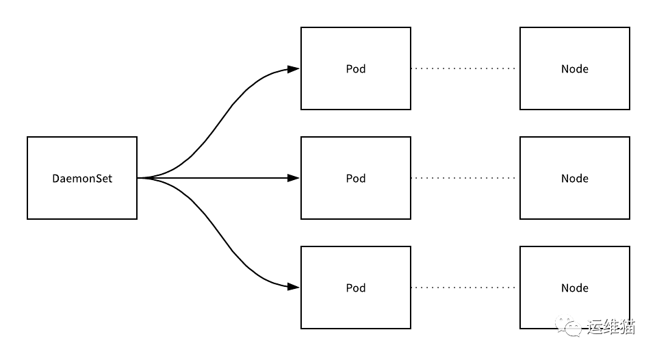 DaemonSet确保节点运行一个 Pod 的副本
