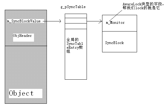 C# Monitor.Enter() 源码追踪 