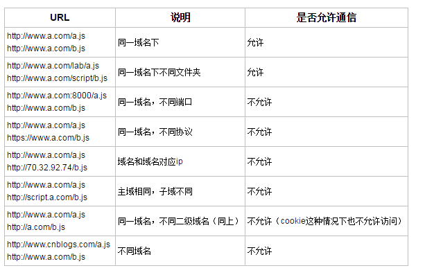 Js中的跨域问题 