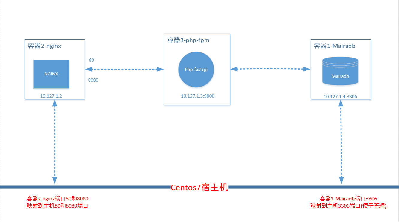 Docker部署linux Nginx Mariadb Php环境 Osc Lbaj0fqn的个人空间 Oschina