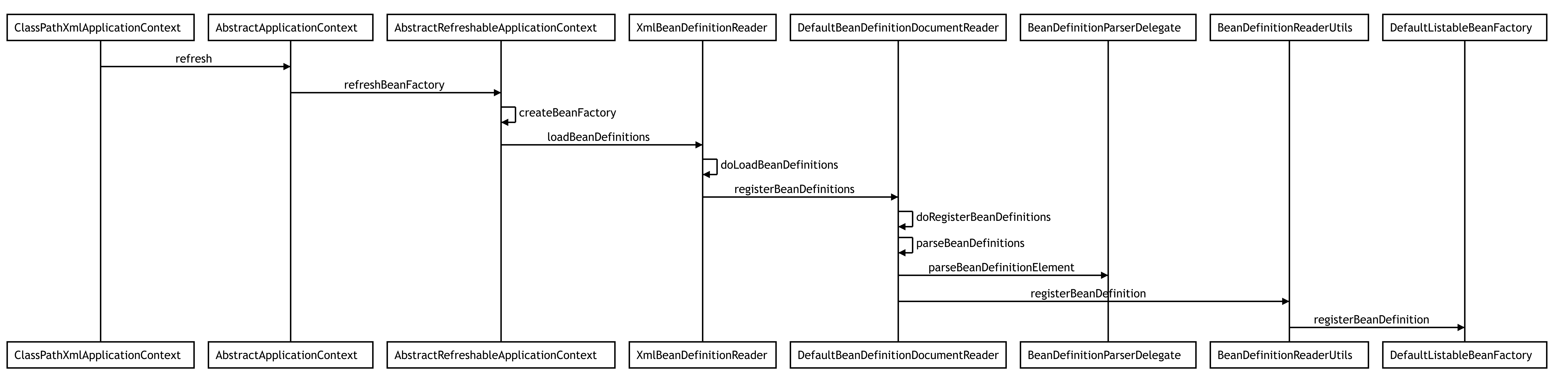 BeanDefinition载入交互过程