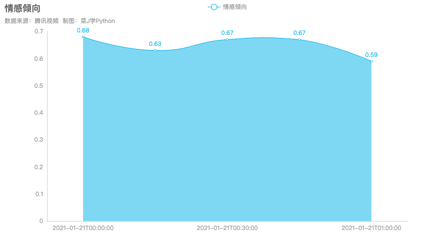 Python分析《哈哈哈哈哈》47687条弹幕，看看大家都在说些啥！ 