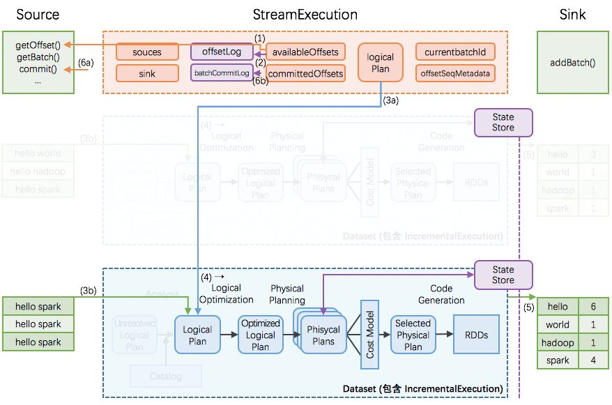 Structured Streaming 之状态存储解析 