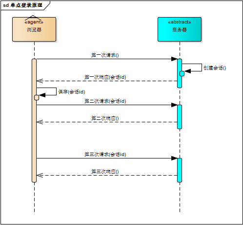 sso简单原理及实现 