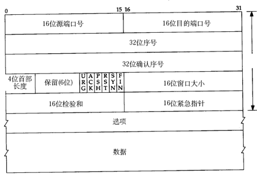 Linux C编程之十六 网络编程基础