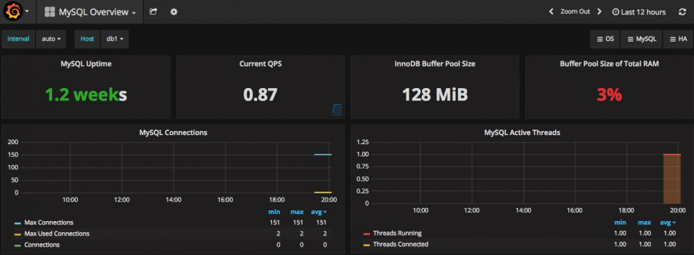 使用Prometheus+Grafana监控MySQL实践 使用Prometheus+Grafana监控MySQL实践