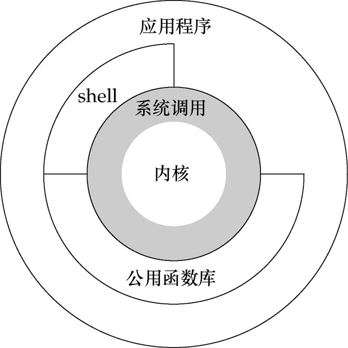 Linux探秘之用户态与内核态 