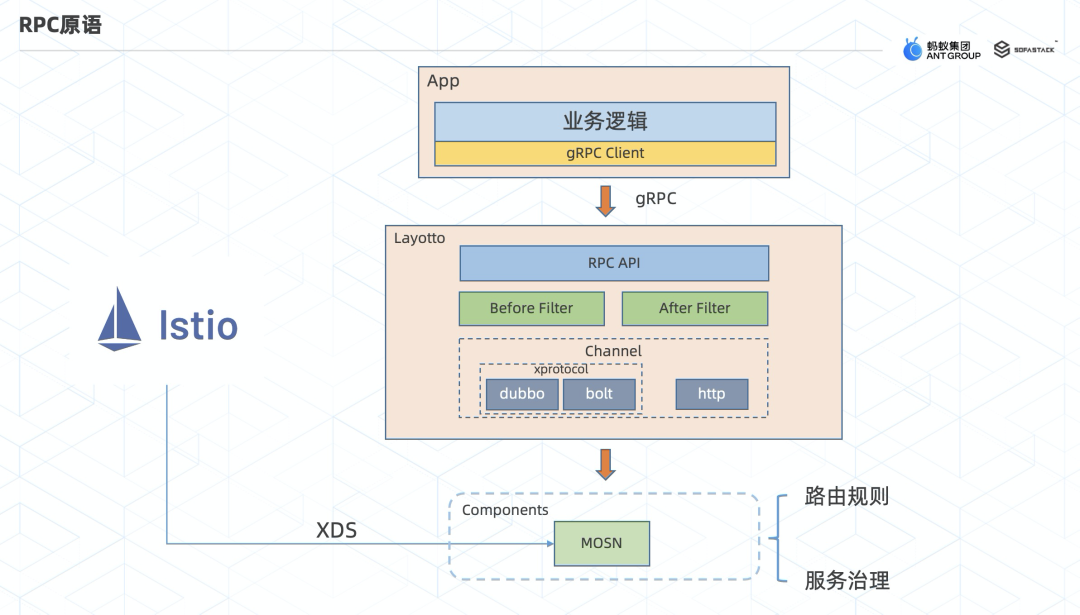 MOSN 子项目 Layotto：开启服务网格+应用运行时新篇章