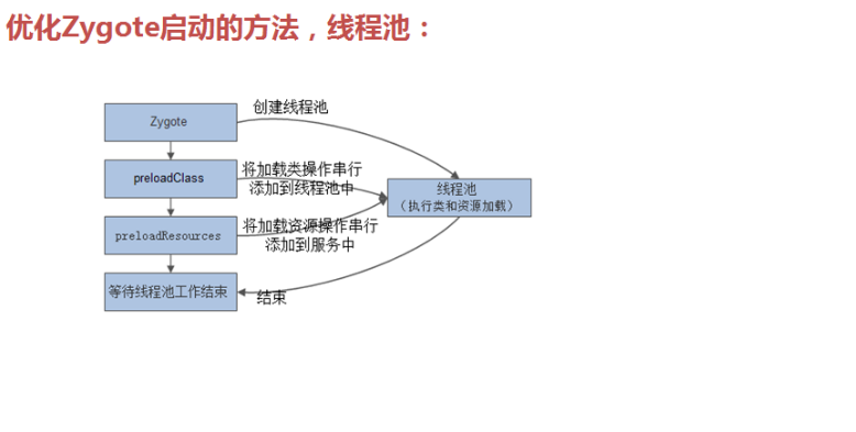 线程池 优化Zygote 启动
