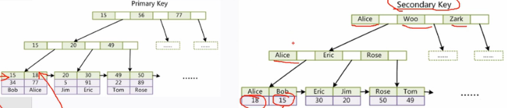 mysql学习（2）索引的本质