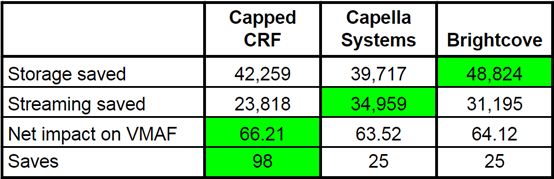 Capped CRF：节省编码成本和数据流 