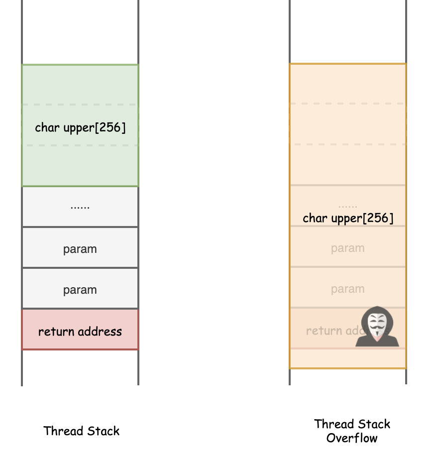 进入编译器后，一个函数经历了什么？