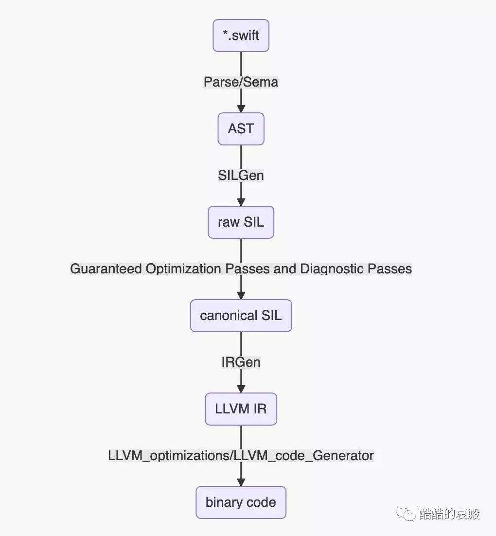 Swift 的 MemoryLayout 是如何工作的 