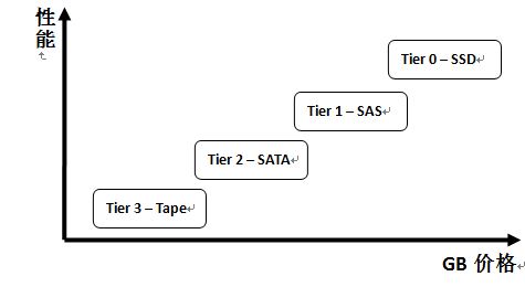 Linux 下的两种分层存储方案 