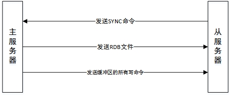 sync_process